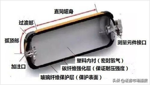 微研報 氫能大規模應用的難點 儲運加