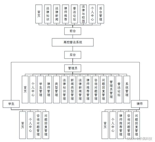 SSM高校普法系統(tǒng)F495F 應(yīng)對(duì)計(jì)算機(jī)畢業(yè)設(shè)計(jì)困難的解決方案與軟件開發(fā)實(shí)踐